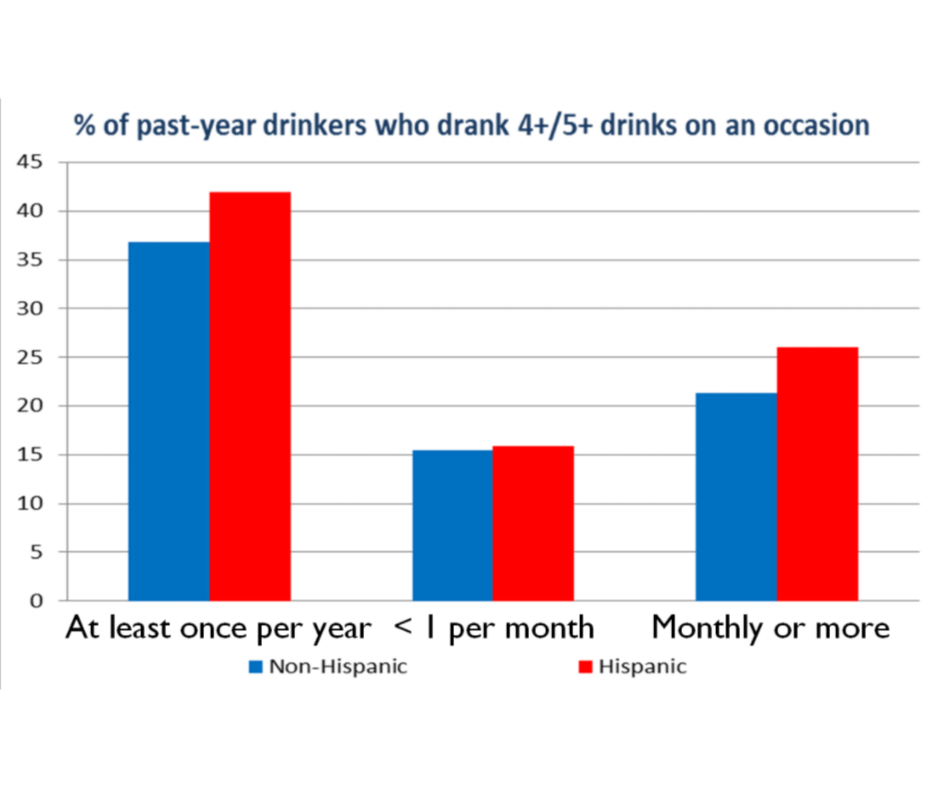 Percent of past-drinkers who drank 4 5 or more drinks on occasion