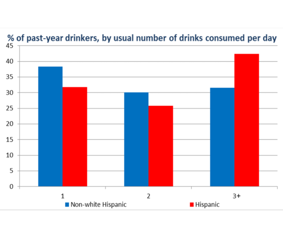 Percent of past-drinkers, by usual number of drinks consumed per day