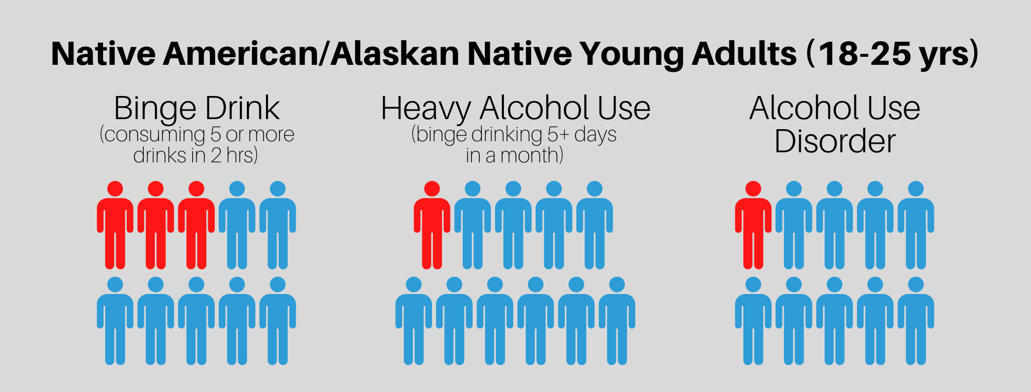 Heavy drinking that can lead to liver disease by young adults Native American or Alaskan Native