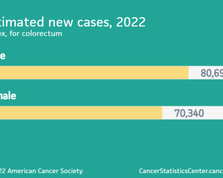 Estimated new cases of colon cancer 2022