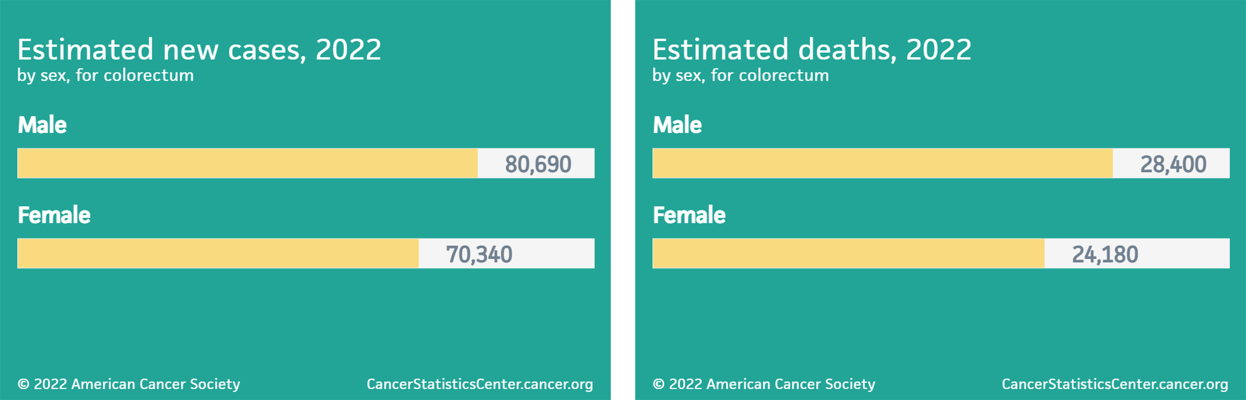 Estimated new cases and deaths of colorectal cancer 2022